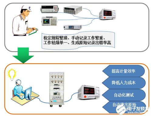 系統(tǒng)集成對(duì)測(cè)量儀表領(lǐng)域的關(guān)鍵作用